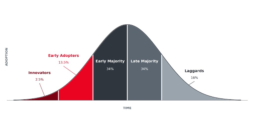Innovation adoption curve with early adopters highlighted.
